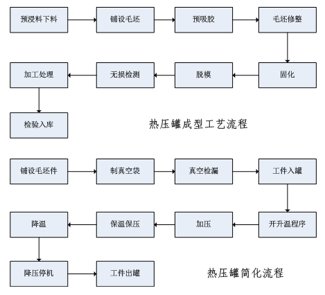 熱壓罐成型圖